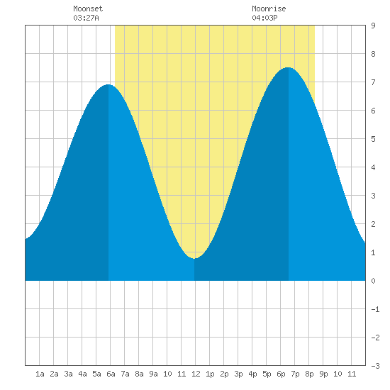 HW bridge South tide chart for Tuesday, May 30, 2023