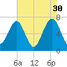 HW bridge South tide chart for Tuesday, May 30, 2023