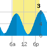 HW bridge South tide chart for Wednesday, May 3, 2023