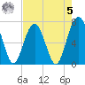 HW bridge South tide chart for Friday, May 5, 2023