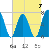 HW bridge South tide chart for Sunday, May 7, 2023