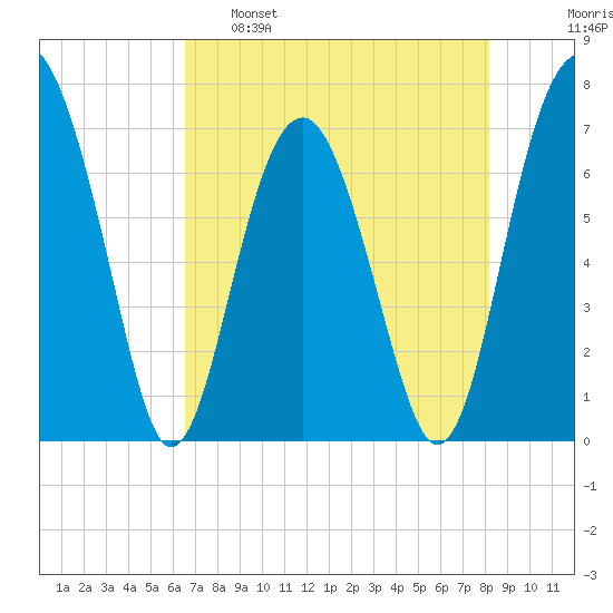 HW bridge South tide chart for Monday, May 8, 2023
