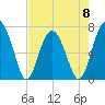 HW bridge South tide chart for Monday, May 8, 2023