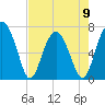 HW bridge South tide chart for Tuesday, May 9, 2023
