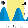 HW bridge South tide chart for Saturday, June 10, 2023