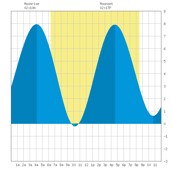 HW bridge South tide chart for Sunday, June 11, 2023