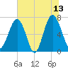 HW bridge South tide chart for Tuesday, June 13, 2023