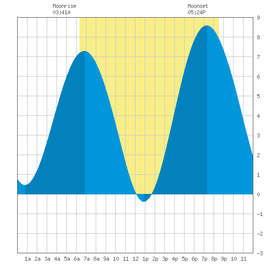 HW bridge South tide chart for Wednesday, June 14, 2023