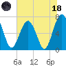 HW bridge South tide chart for Sunday, June 18, 2023