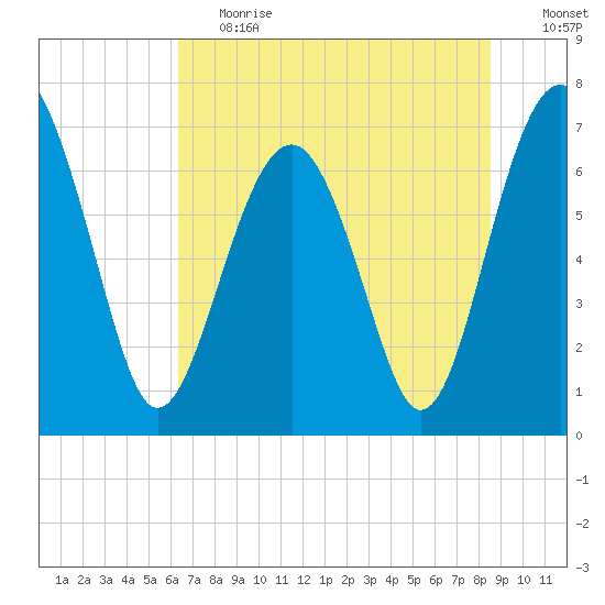 HW bridge South tide chart for Tuesday, June 20, 2023