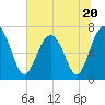 HW bridge South tide chart for Tuesday, June 20, 2023