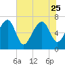 HW bridge South tide chart for Sunday, June 25, 2023