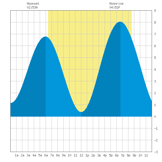 HW bridge South tide chart for Thursday, June 29, 2023