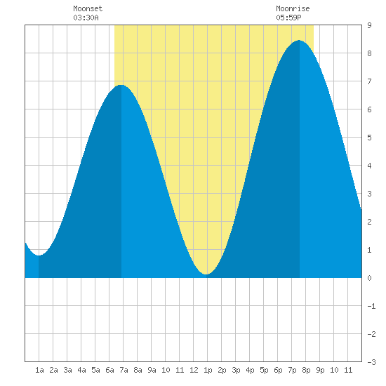 HW bridge South tide chart for Friday, June 30, 2023