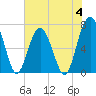 HW bridge South tide chart for Sunday, June 4, 2023