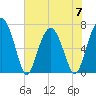 HW bridge South tide chart for Wednesday, June 7, 2023