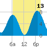 HW bridge South tide chart for Thursday, July 13, 2023