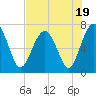 HW bridge South tide chart for Wednesday, July 19, 2023