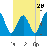 HW bridge South tide chart for Thursday, July 20, 2023