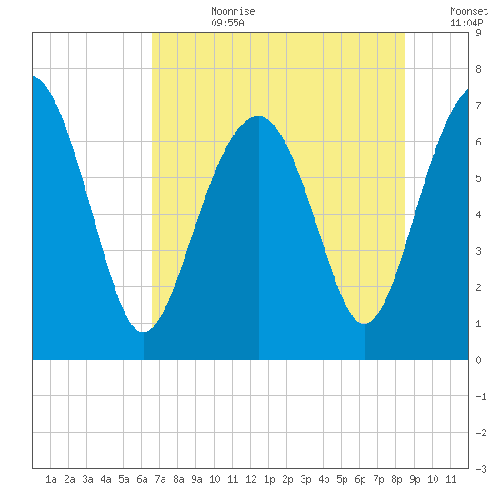 HW bridge South tide chart for Friday, July 21, 2023