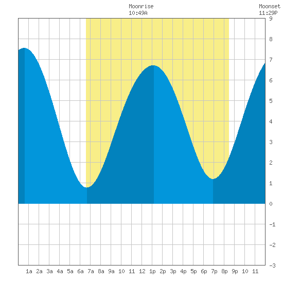 HW bridge South tide chart for Saturday, July 22, 2023