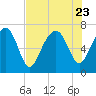 HW bridge South tide chart for Sunday, July 23, 2023