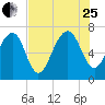 HW bridge South tide chart for Tuesday, July 25, 2023