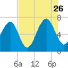 HW bridge South tide chart for Wednesday, July 26, 2023
