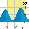 HW bridge South tide chart for Thursday, July 27, 2023