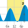 HW bridge South tide chart for Sunday, July 2, 2023