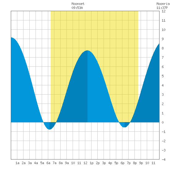 HW bridge South tide chart for Thursday, July 6, 2023