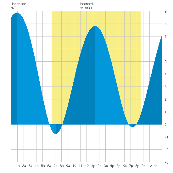 HW bridge South tide chart for Friday, July 7, 2023