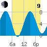 HW bridge South tide chart for Sunday, July 9, 2023