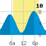 HW bridge South tide chart for Thursday, August 10, 2023