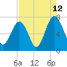 HW bridge South tide chart for Saturday, August 12, 2023