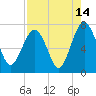 HW bridge South tide chart for Monday, August 14, 2023