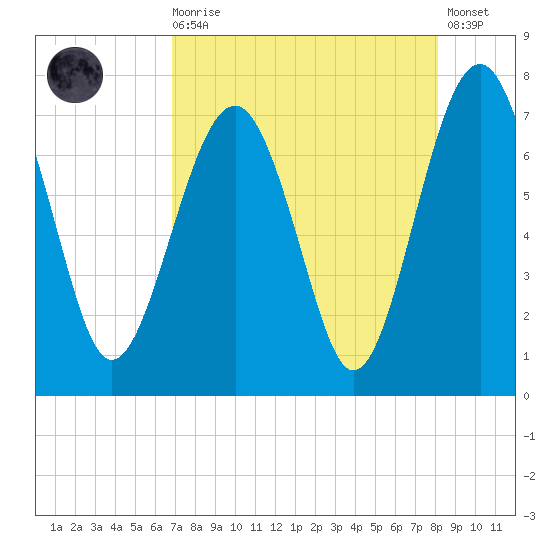 HW bridge South tide chart for Wednesday, August 16, 2023