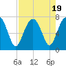 HW bridge South tide chart for Saturday, August 19, 2023
