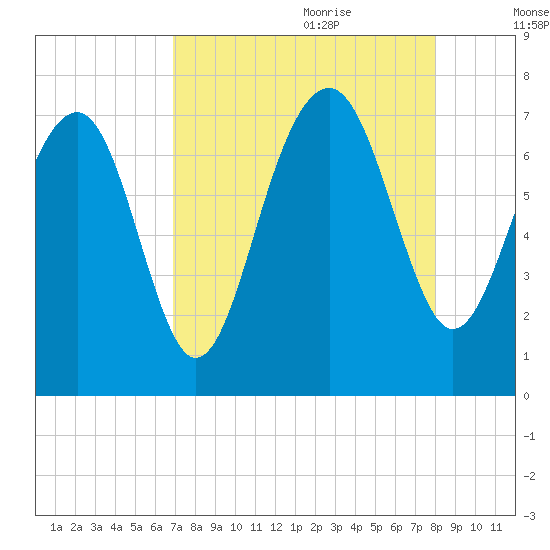 HW bridge South tide chart for Wednesday, August 23, 2023