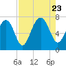 HW bridge South tide chart for Wednesday, August 23, 2023