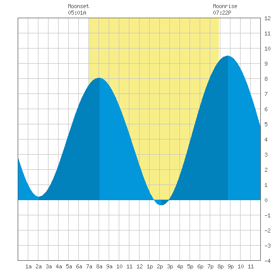HW bridge South tide chart for Tuesday, August 29, 2023