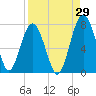HW bridge South tide chart for Tuesday, August 29, 2023