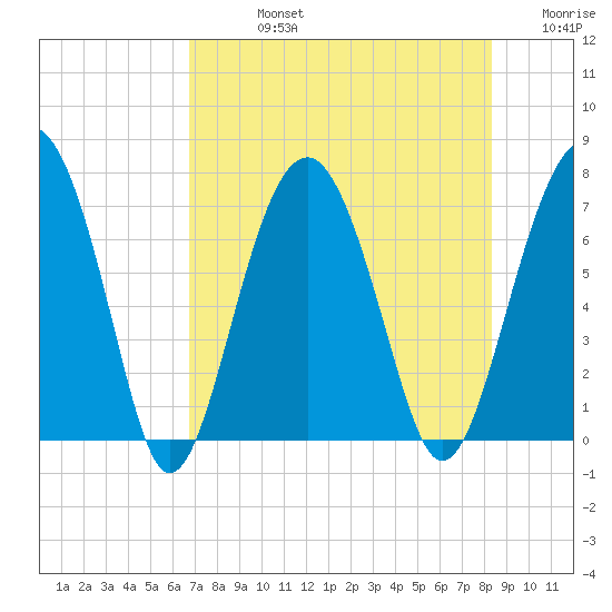 HW bridge South tide chart for Friday, August 4, 2023