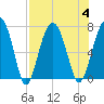 HW bridge South tide chart for Friday, August 4, 2023