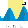 HW bridge South tide chart for Tuesday, September 12, 2023