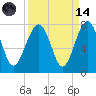 HW bridge South tide chart for Thursday, September 14, 2023