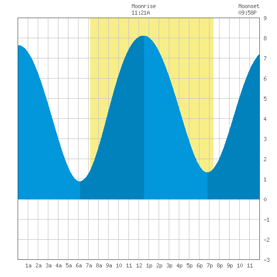 HW bridge South tide chart for Tuesday, September 19, 2023