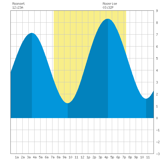 HW bridge South tide chart for Saturday, September 23, 2023