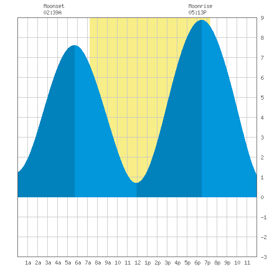 HW bridge South tide chart for Monday, September 25, 2023
