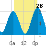 HW bridge South tide chart for Tuesday, September 26, 2023